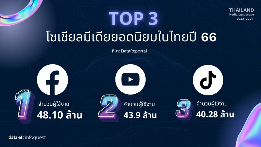 Thailand Media Landscape 2024 2567   THAILAND MEDIA LANDSCAPE 2023 2024 By Dataxet Top 3 Thai Social Media Platforms 1024x576 